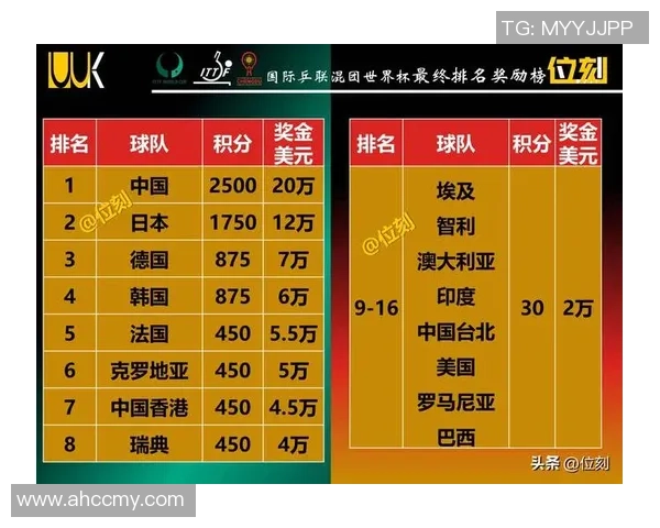 北京排球队在世界杯预选赛中以56分稳居积分榜首位